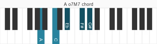 Piano voicing of chord A o7M7